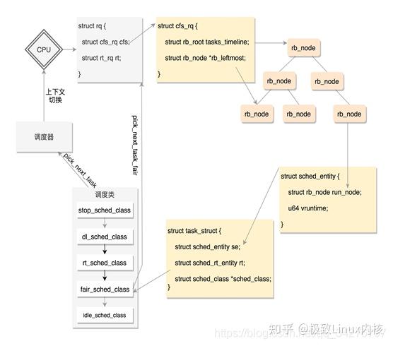 一文讲解Linux内核之进程管理(图例解析) - 知乎