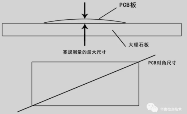 PCB翘曲度测量:PCB翘曲标准是多少?PCB翘曲度的计算公式和修复? - 知乎