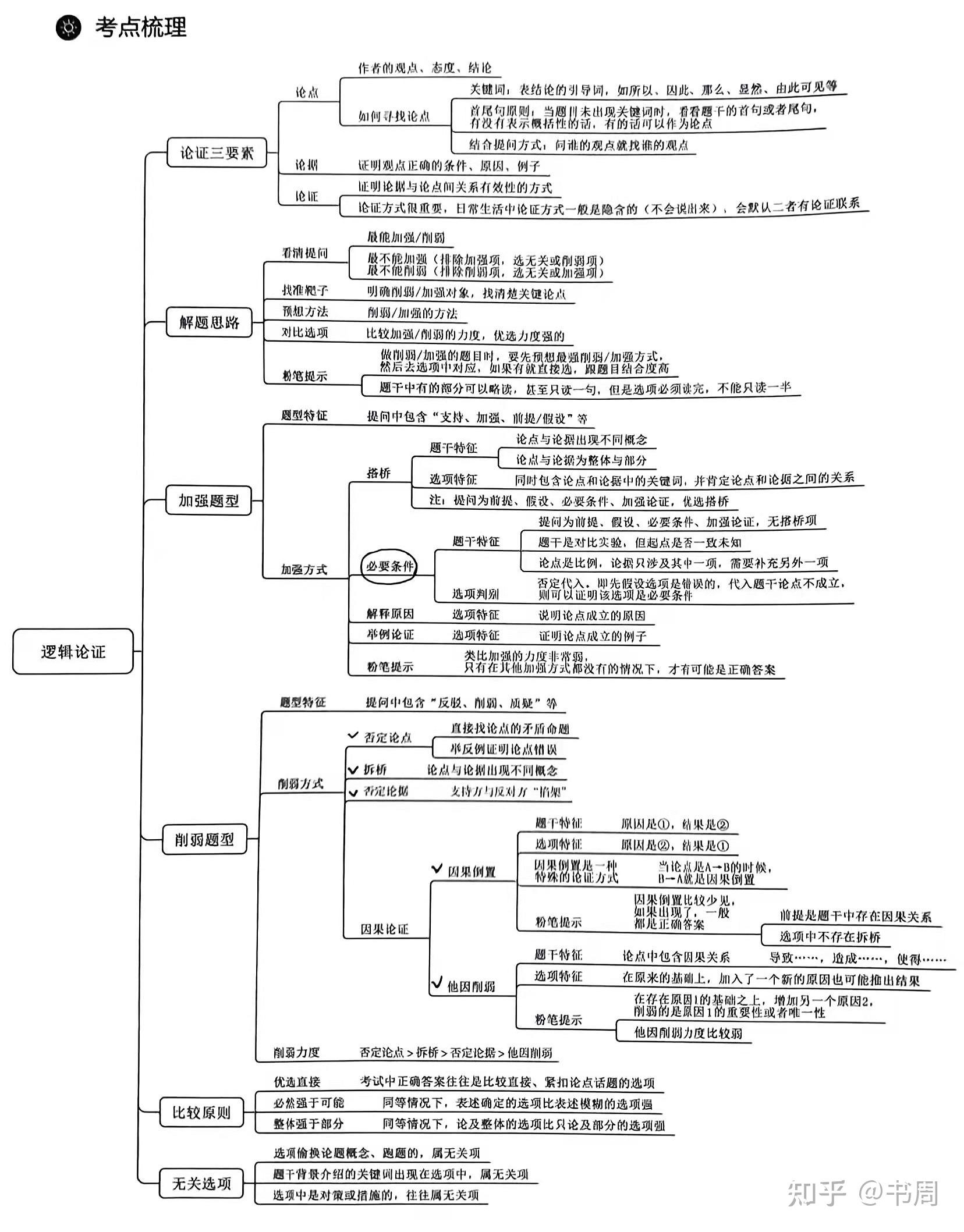 逻辑学第一章思维导图图片