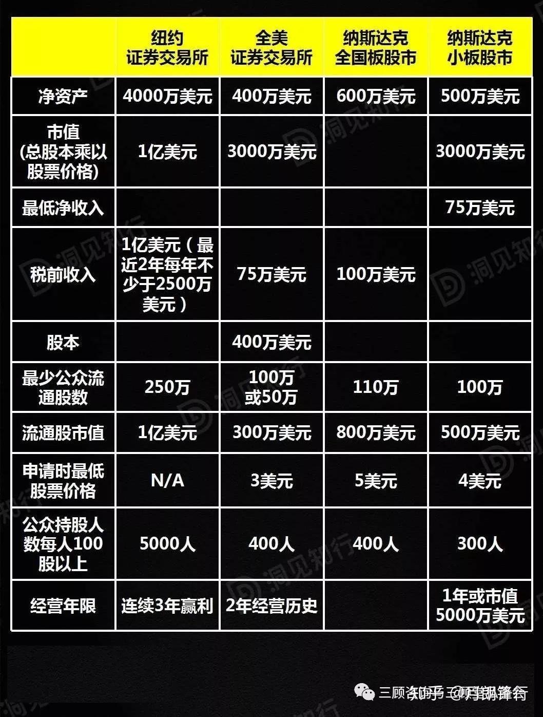 干货】A股、新三板、香港、美国、新加坡上市条件对比！ - 知乎