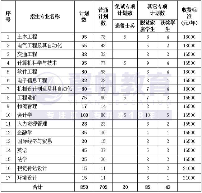 具體招生計劃如下:08南昌大學共青學院南昌大學共青學院由原計劃207人