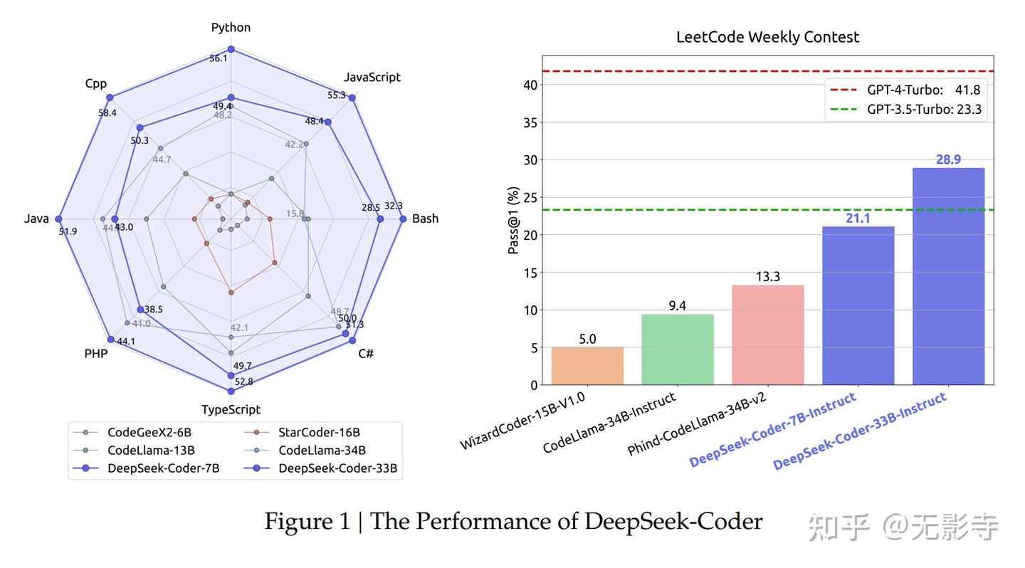 【LLM-代码】DeepSeek-Coder:当大语言模型遇到编程——代码智能崛起 - 知乎