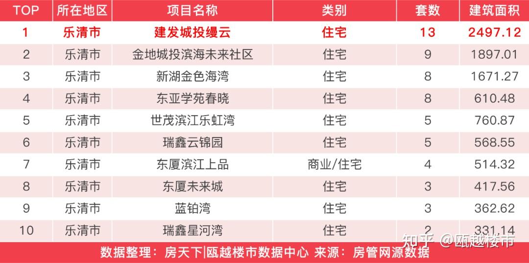 上周温州新房成交626套,众安大家未来社区36套夺得住宅成交榜首 - 知乎