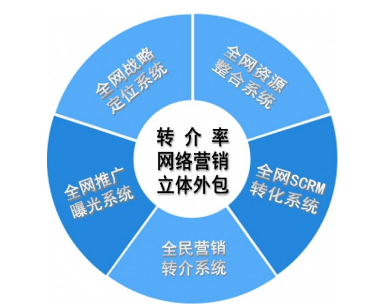 最好的網絡營銷外包公司北京聖藍途