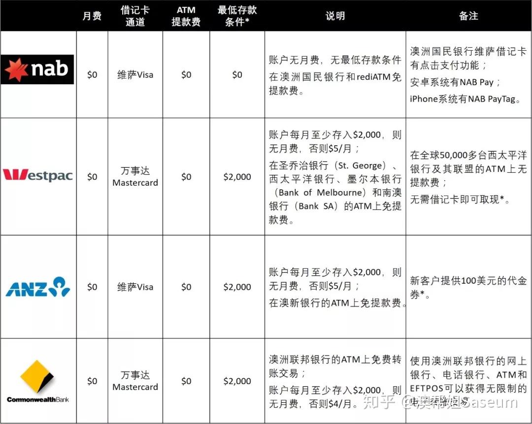 澳帮姐Saseum】土澳存钱取钱汇款那些事儿：免手续费兑换打工度假用现金- 知乎