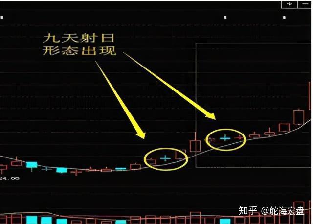 总结:小编根据多年的实战经验总结,发现【九天射日】k线形态组合,是