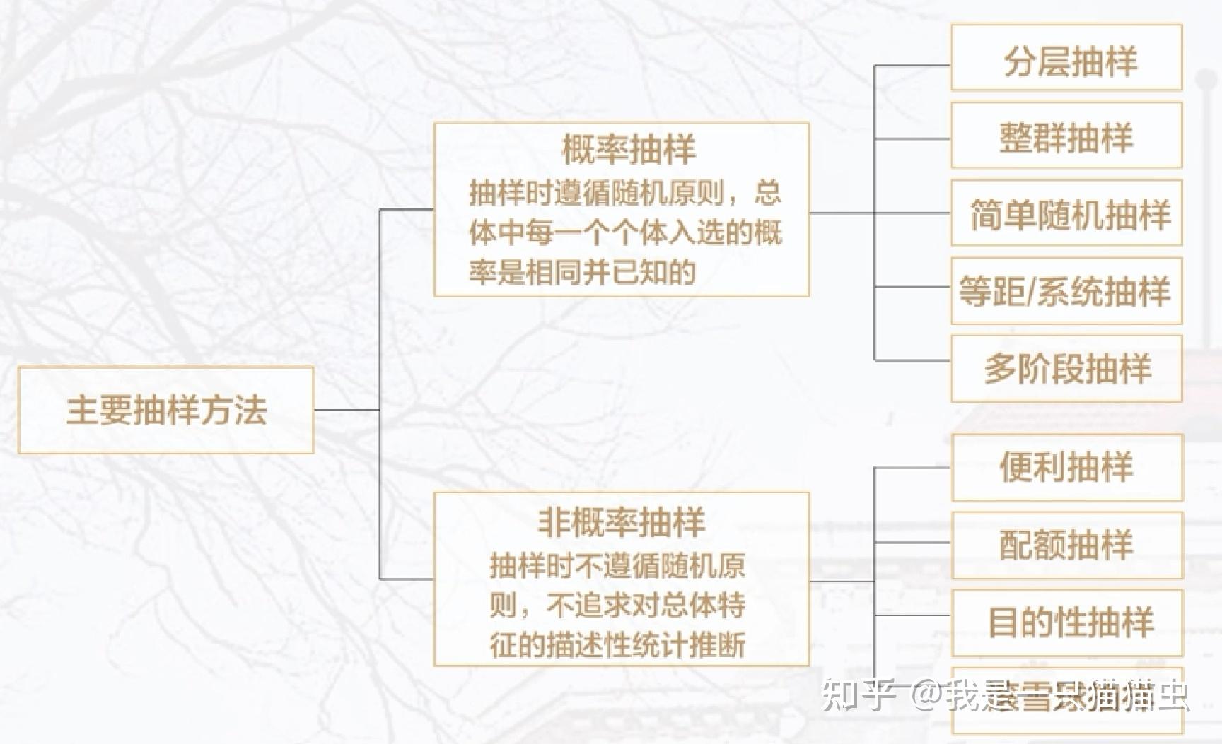 知识点|【社会研究方法(清华大学 ·刘志林)】第六讲 抽样 - 知乎