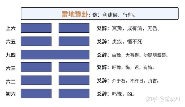 【易经六十四卦】第十六卦雷地豫卦:君子应顺时而动,所谓天时也,正确的时候做正确的事 - 知乎