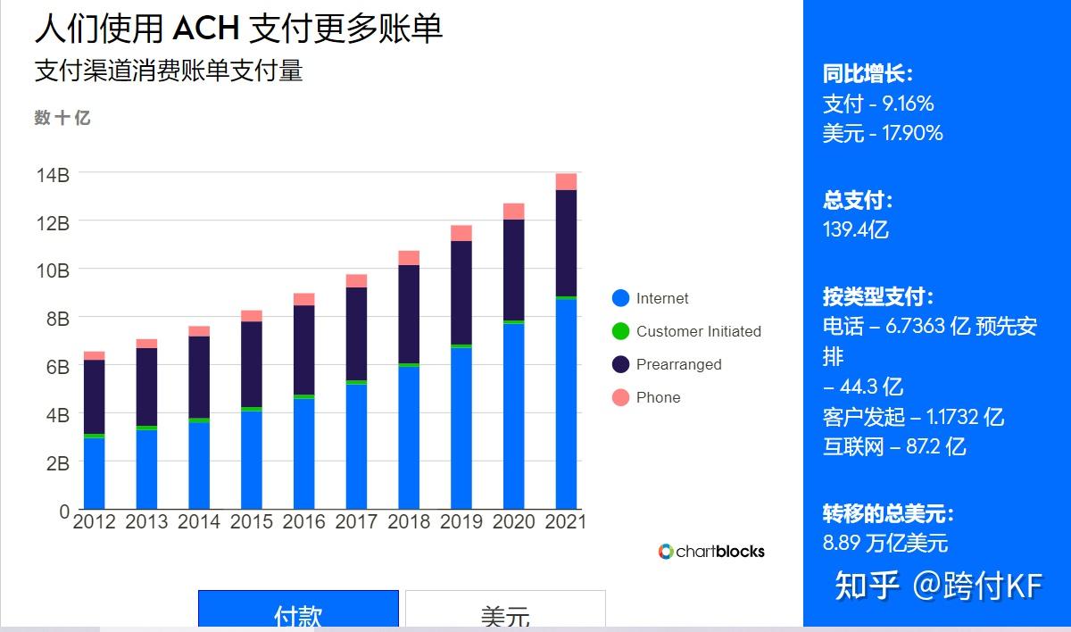 ACH网络自2012年以来的增长数据- 知乎