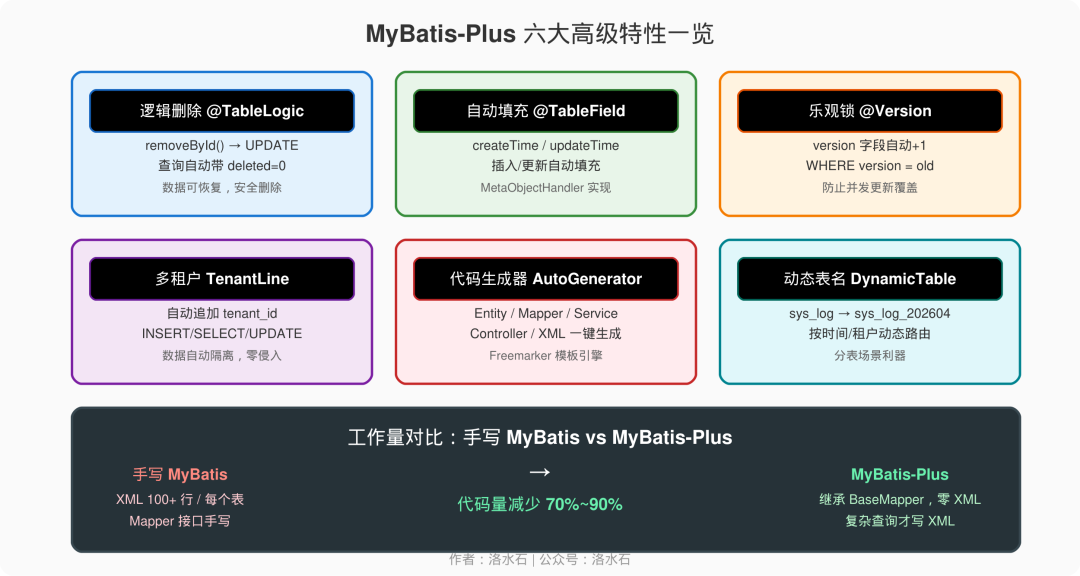 MyBatis-Plus 高频用法大全：15 个技巧让你告别手写简单 SQL - 知乎