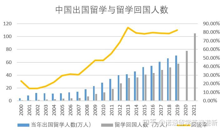 2000-2021中国出国留学人数和留学回国人数及回流率数据来源:教育部