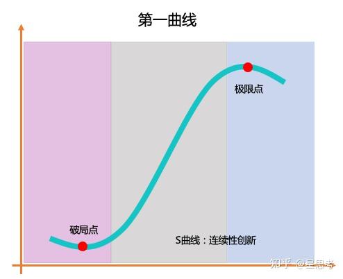 s型曲线模型图片