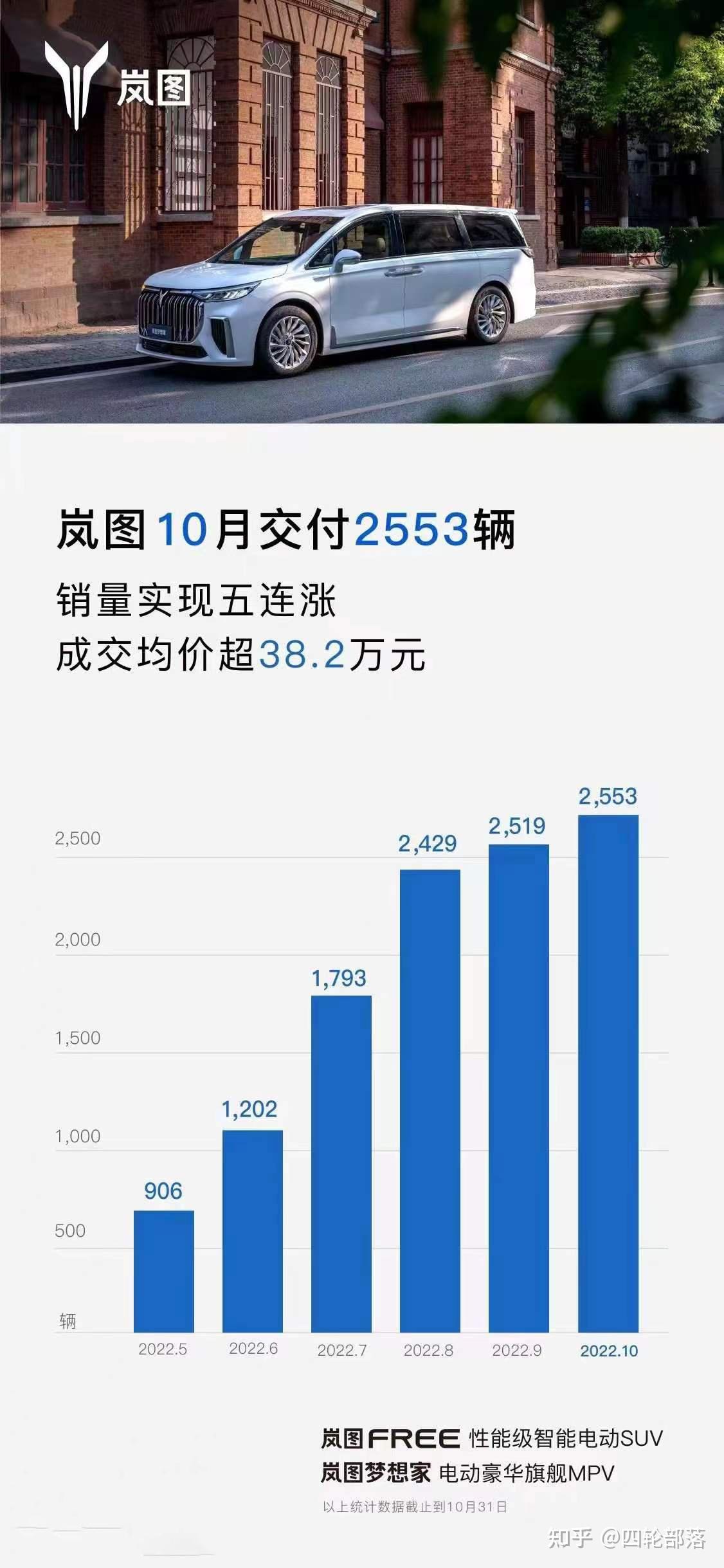 10月造车新势力呈现新格局,零跑、小鹏掉队,AITO问界、极氪向上 - 知乎