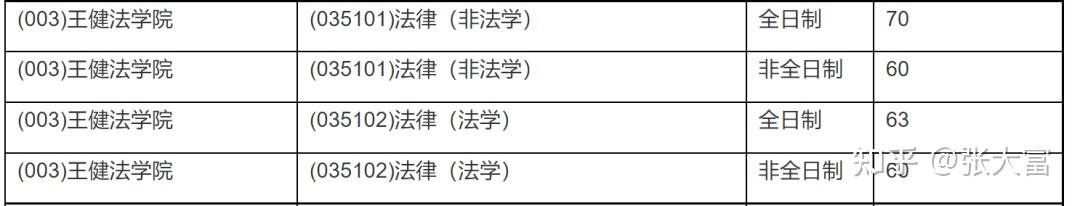 【法硕择校指南23】苏州大学：法硕报考人数共2311人！含报录比 - 知乎