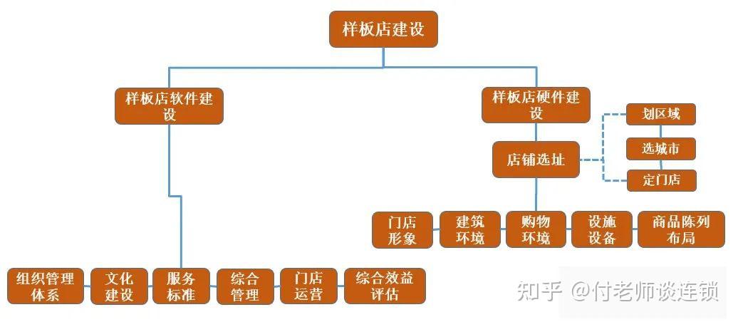 连锁企业如何建立样板店 - 知乎