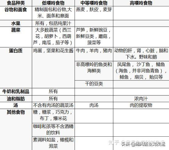 有些食物吃了尿酸過高,有些人卻一直吃 - 知乎