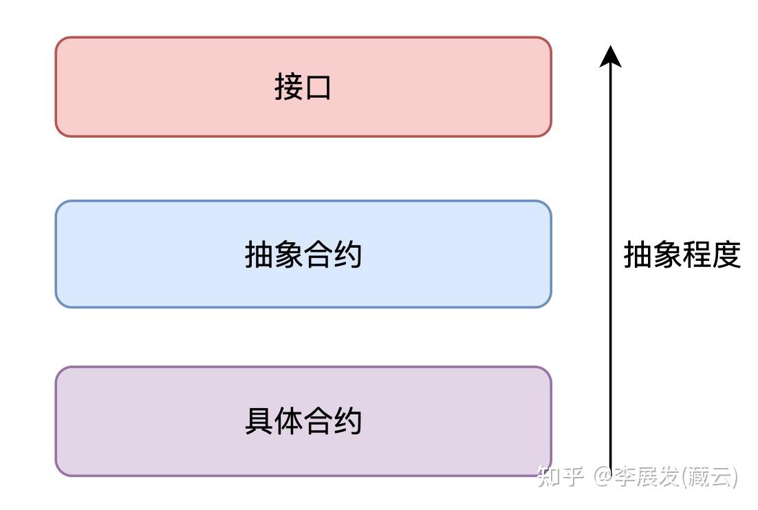 Solidity 智能合约教程（十五）：抽象合约- 知乎