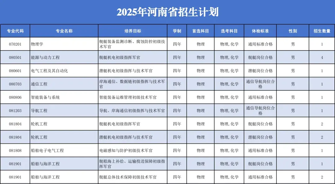 正式公布！海军工程大学招生计划！ - 知乎