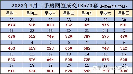 4月上海二手房(第3周)网签成交数据出炉! - 知乎