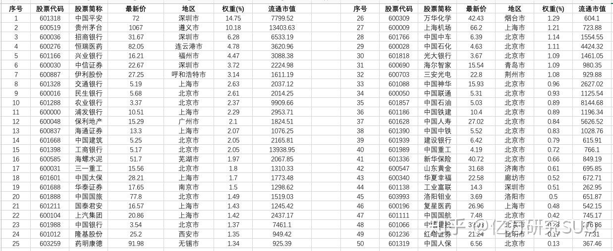 股票組成樣本股,以便綜合反映上海證券市場最具市場影響力的一批龍頭