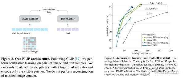 2022.12 FLIP：Scaling Language-Image Pre-training Via Masking - 知乎