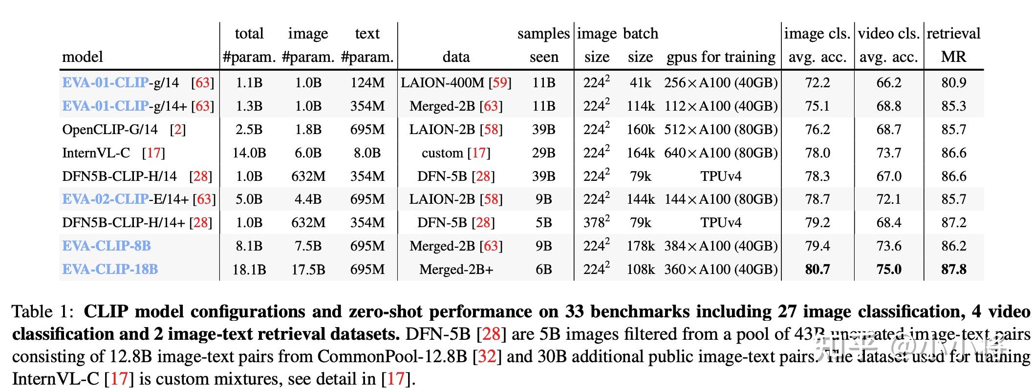 最大的clip模型evaclip18b开源了