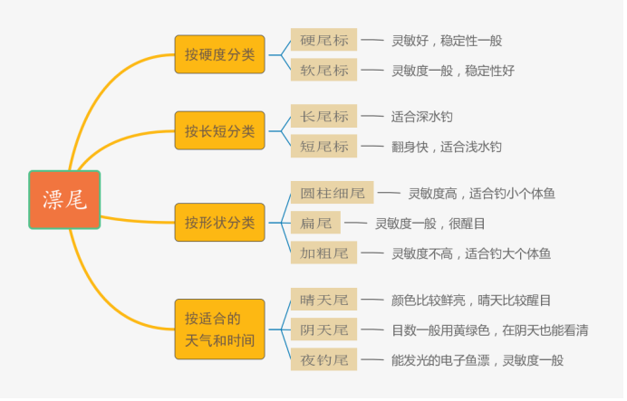 浮漂各个部位名称图解图片