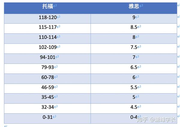 托福和雅思哪个含金量,社会认可度更高?