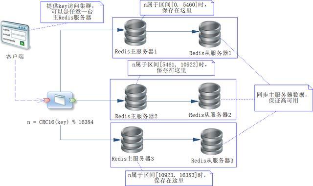 Redis的高可用:哨兵和集群 Redis的高可用:哨兵和集群