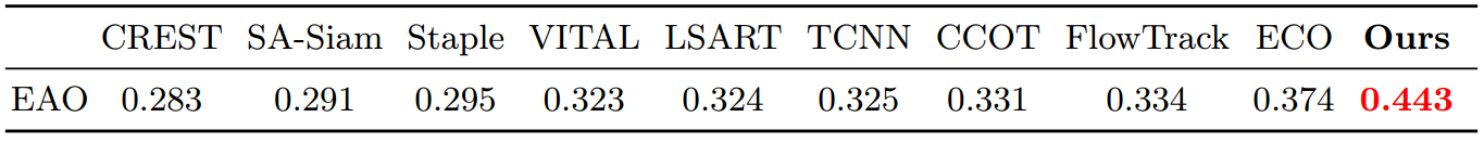 单目标跟踪CVPR 2018 ECO+ 单目标跟踪CVPR 2018 ECO+