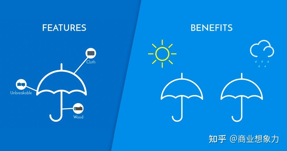 不同的熱門渠道,例如韓國用line,歐洲國家比較喜歡telegram目標市場三