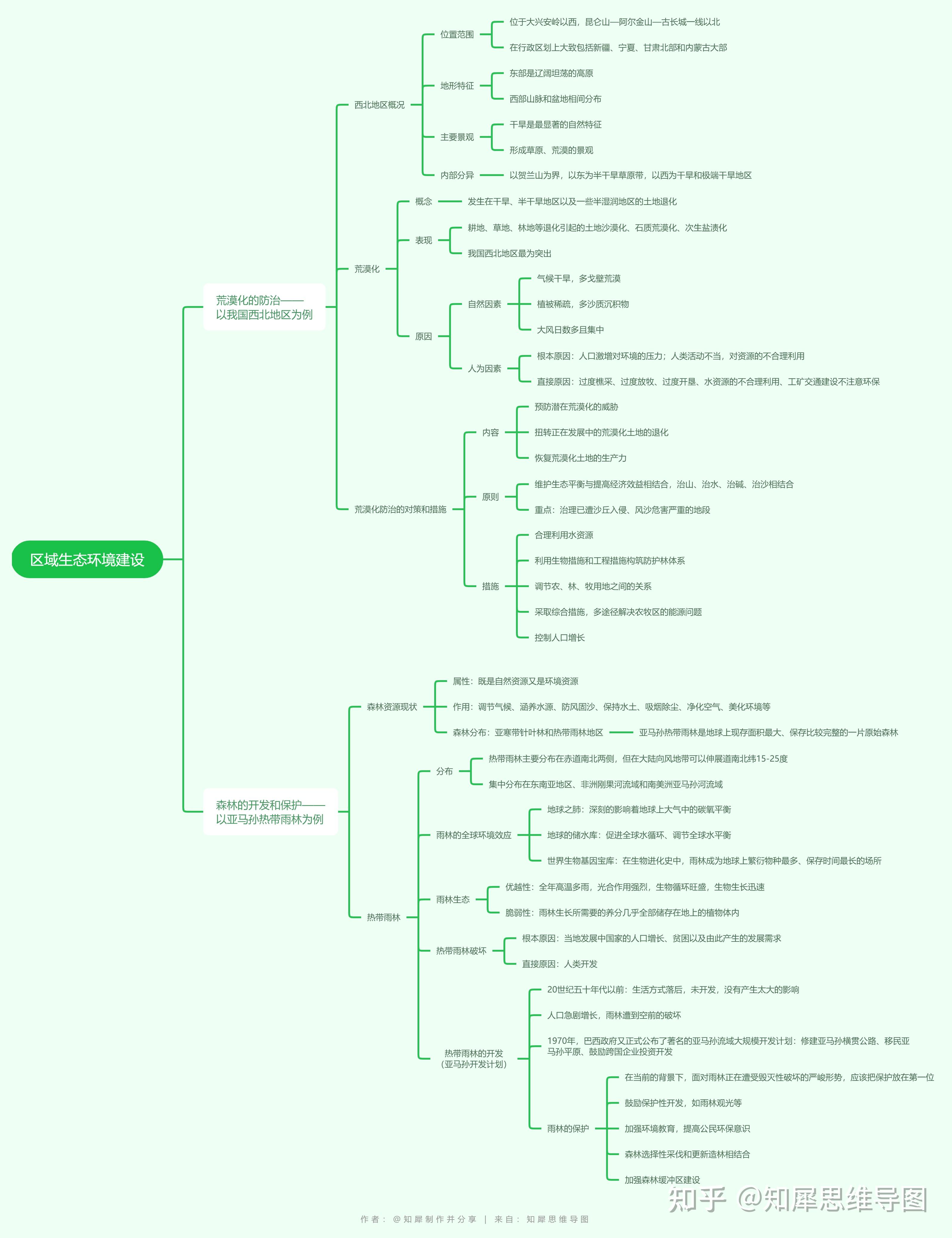 地理必修三知识树状图图片