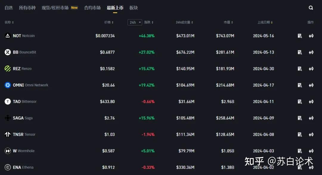 板块:pepe,peopledefi 板块:uni,pendle质押板块:ldo,ethfi稳定币板块
