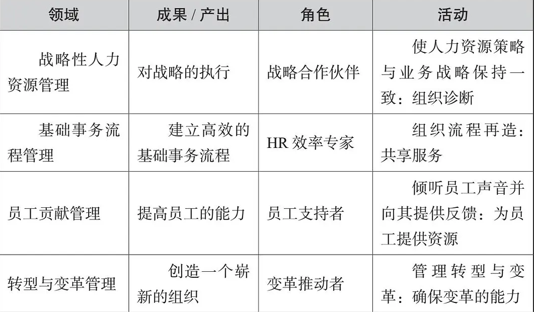 管理大师尤里奇把人力资源管理者分成了四个角色,从战略合作伙伴,hr