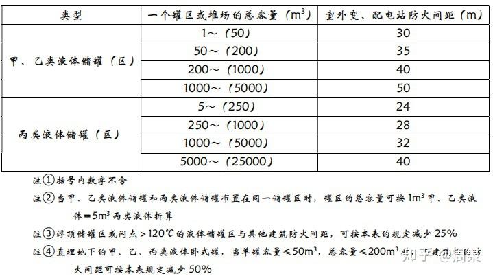 a的室外變配電站,工業企業的變壓器總油量>5t的室外降壓變電站)與甲