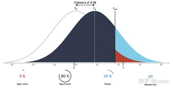 深入学习AB测试(一)-AB Testing With Python[项目实战] - 知乎