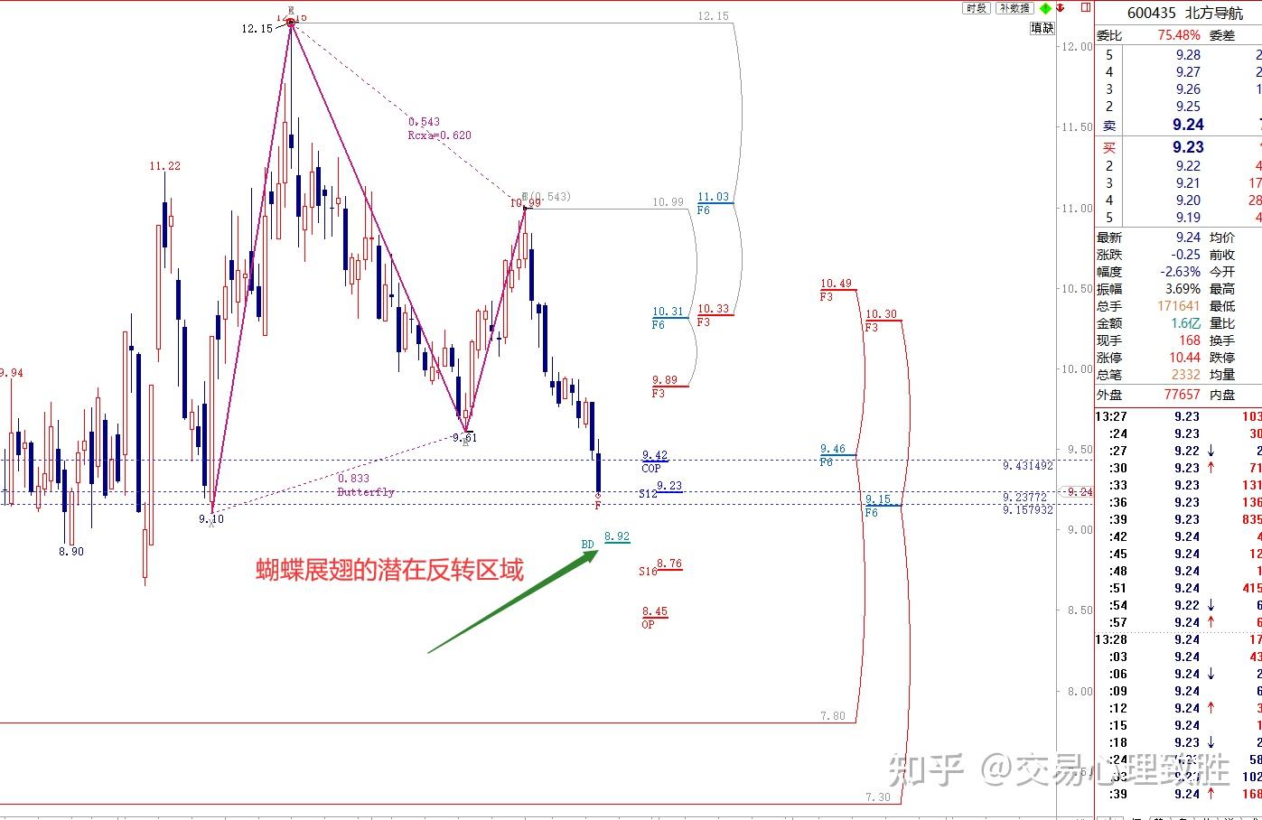 和谐形态技术分析画线工具开发- 知乎