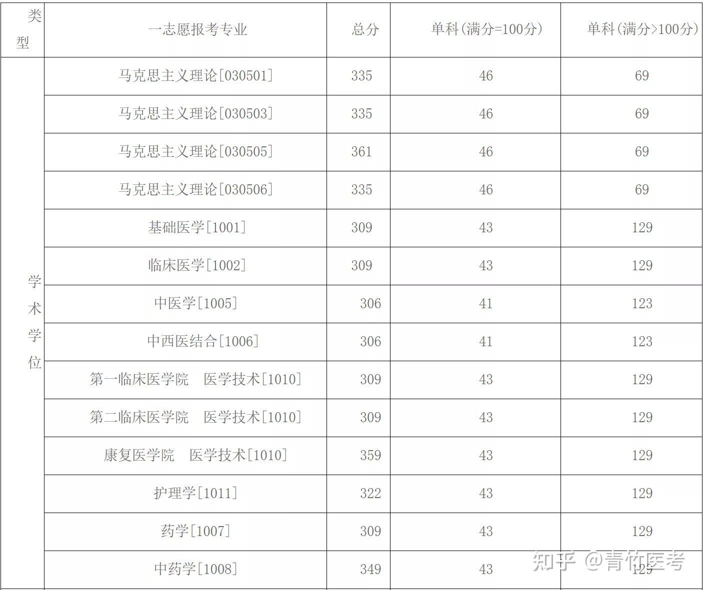 招生複試錄取工作通知:成都體育學院▼ 複試分數線:貴州中醫藥大學▼