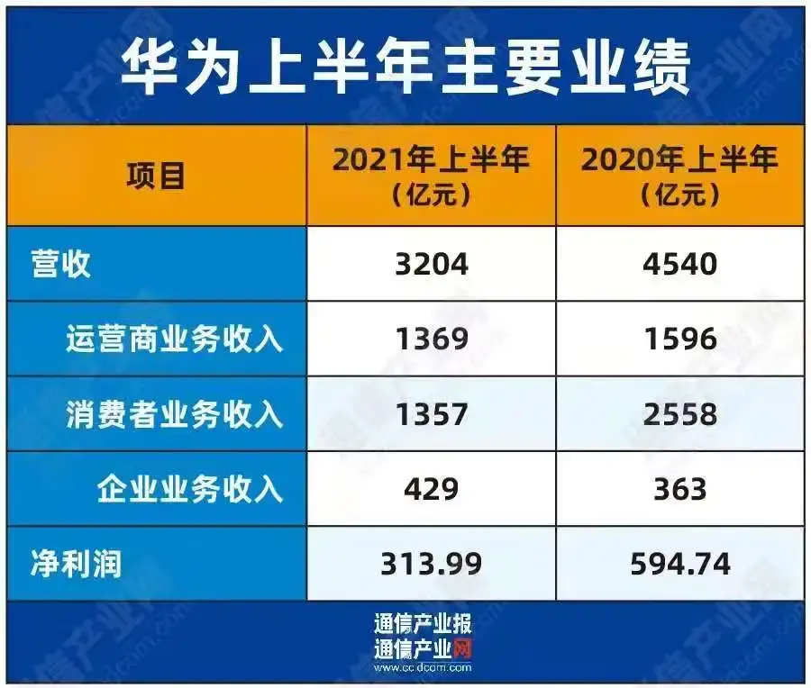 华为公布2021年上半年经营业绩二季度销售收入下降38还有哪些信息值得