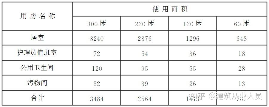 特困人员供养服务设施(敬老院)建设标准 建标184-2017 - 知乎
