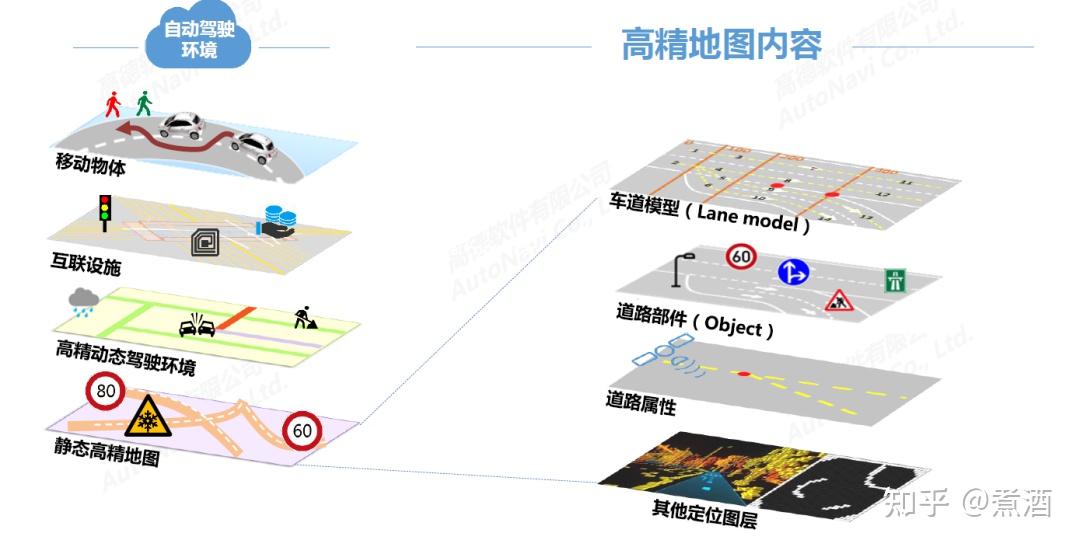 静态高精度地图:车道模型,道路部件(object),道路属性三类矢量信息