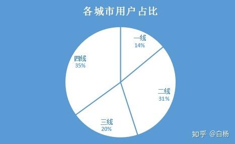 白楊從三四線城市消費人群定位來看二類電商投放如何選品