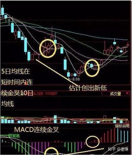 短線選股實戰技巧:1,季均線出大黑馬操作要點:ma5上穿ma40的 結點