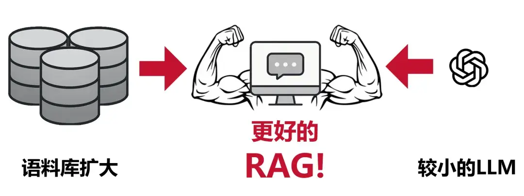 检索做大,生成做轻:CMU团队系统评测RAG的语料与模型权衡 - 知乎