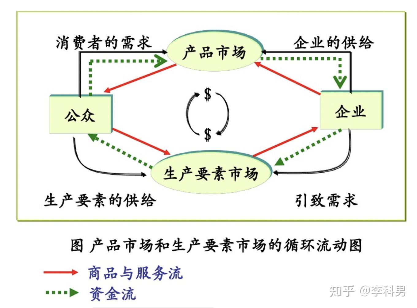 微觀經濟學主要講的供求理論,效用論,生成成本論,市場及要素理論,一般