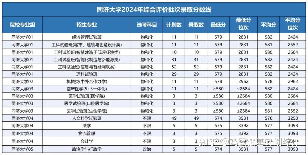 2024年上海综合评价招生院校录取分数线 - 知乎