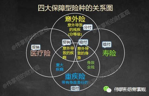 三,各个险种是如何转移不同种类的风险的?