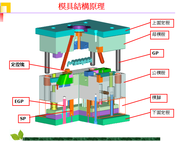 500强企业内部塑模结构原理概论 6 天前 · 来自专栏 塑胶模具设计