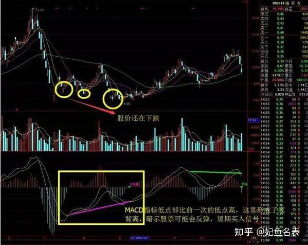 一文彻底搞懂 顶背离 & 底背离 (图解) - 知乎