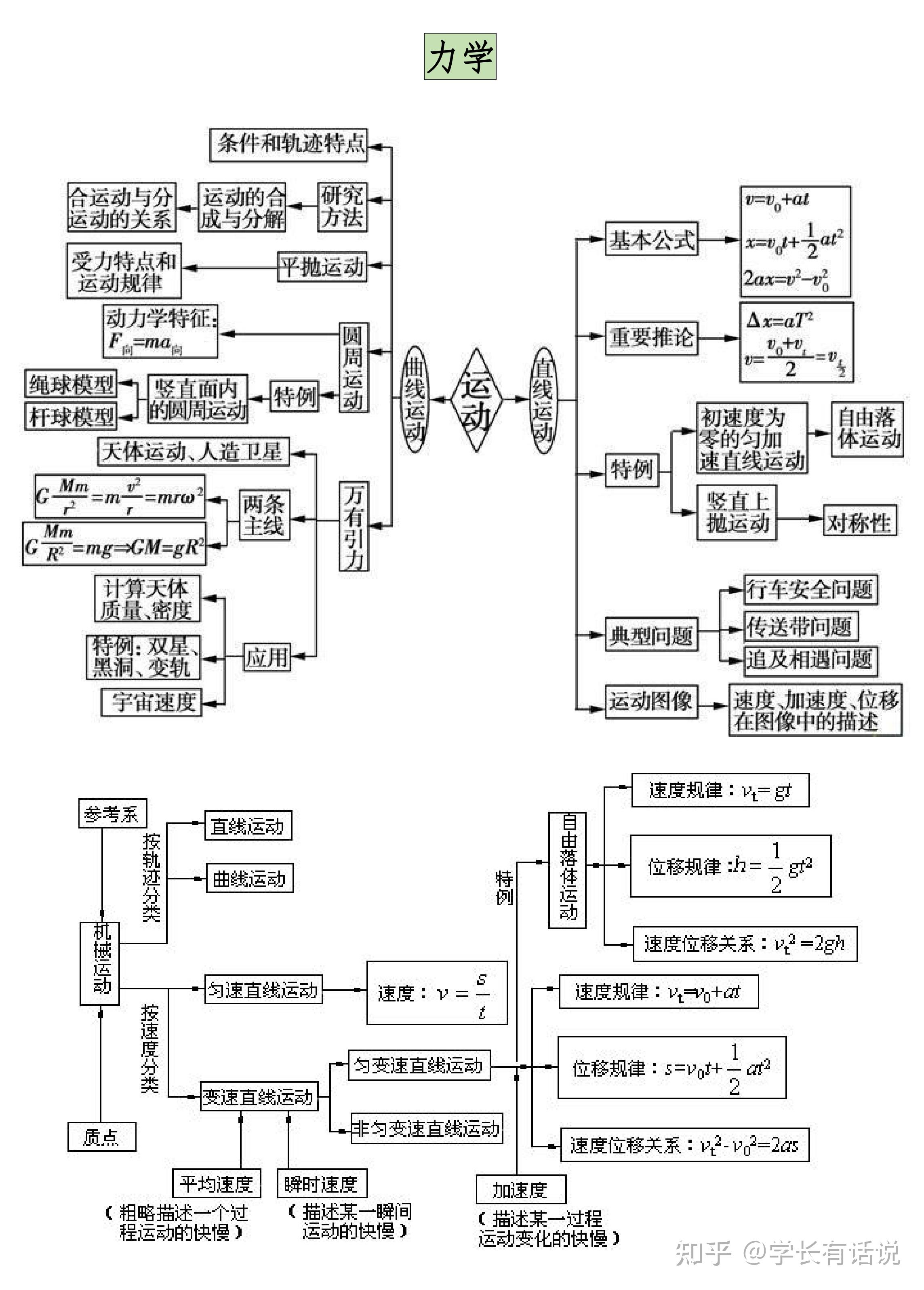 高中物理丨複習必備超全知識框架圖快速梳理考點考試有救了